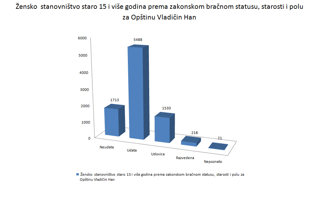 Žensko stanovništvo staro 15 i više godina prema zakonskom bračnom statusu, starosti i polu za Opštinu Vladičin Han